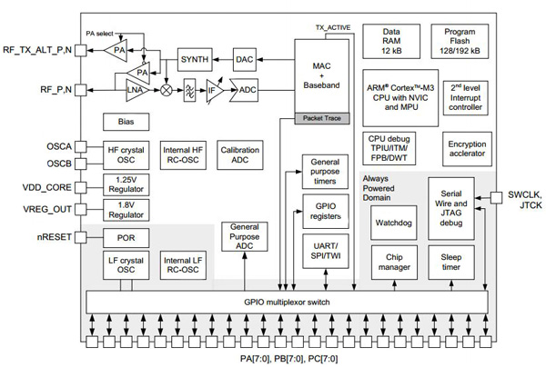 EM351 ZigBee system on chip from Silicon Labs